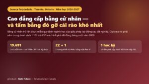 Cao đẳng Seneca 2026-2027 — sáu loại bằng, và chỉ bậc cử nhân trở lên được miễn quy định ngành học của PGWP