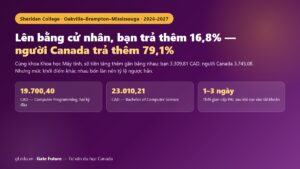 Cao đẳng Sheridan 2026-2027 — cùng khoa Khoa học Máy tính, lên bằng cử nhân là hai câu chuyện phần trăm khác hẳn