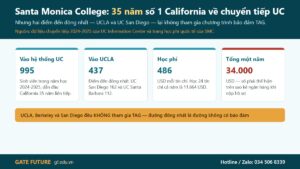 Cao đẳng Santa Monica — trường dẫn đầu California về chuyển tiếp sang hệ thống UC
