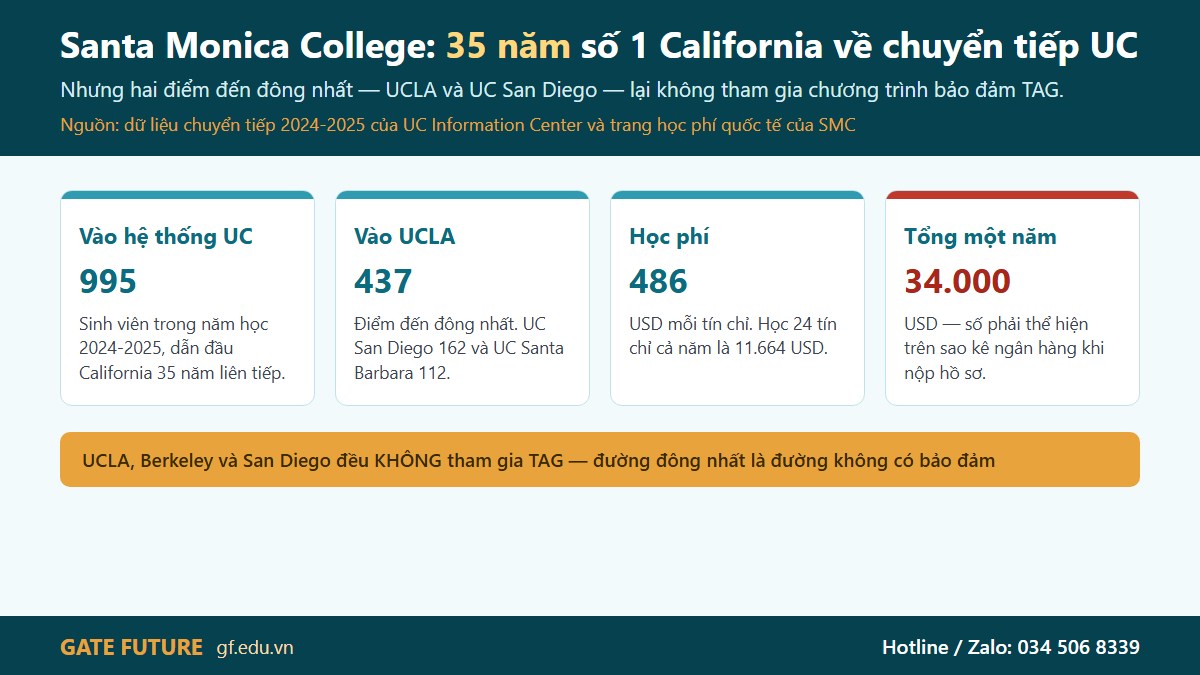 Cao đẳng Santa Monica — trường dẫn đầu California về chuyển tiếp sang hệ thống UC