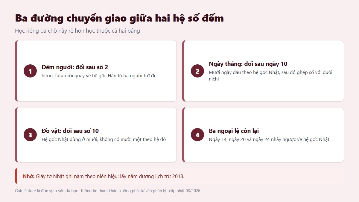 gf so dem ngay thang nhat 03 hai he so dem Ba đường chuyển giao giữa hai hệ số đếm của tiếng Nhật