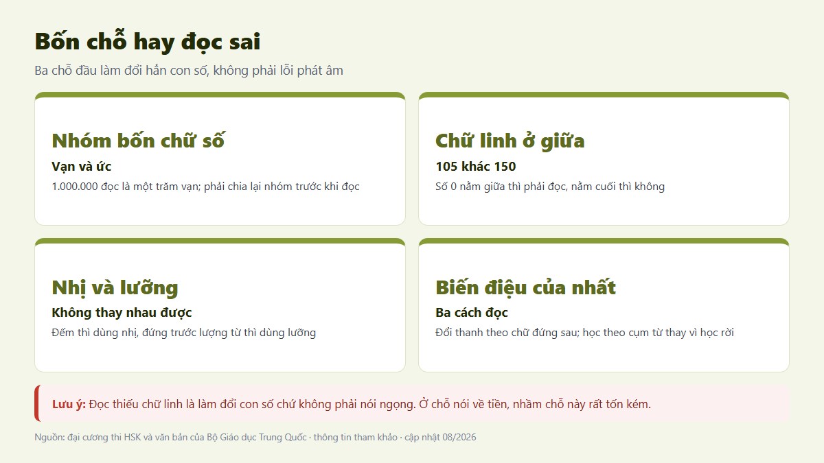 Bảng bốn chỗ hay đọc sai số tiếng Trung gồm nhóm bốn chữ số, chữ linh, nhị và lưỡng