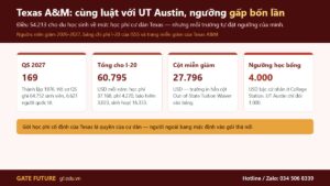 Đại học Texas A&M — trường in hẳn cột miễn giảm học phí ngoài bang vào bảng chi phí I-20