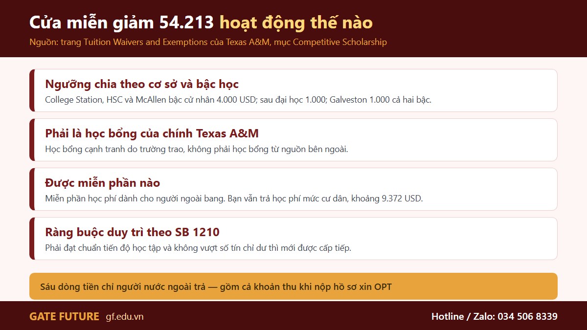 Ba điều Texas A&M viết thẳng: cột miễn giảm, ngưỡng 4.000 USD và giới hạn của gói học phí cố định