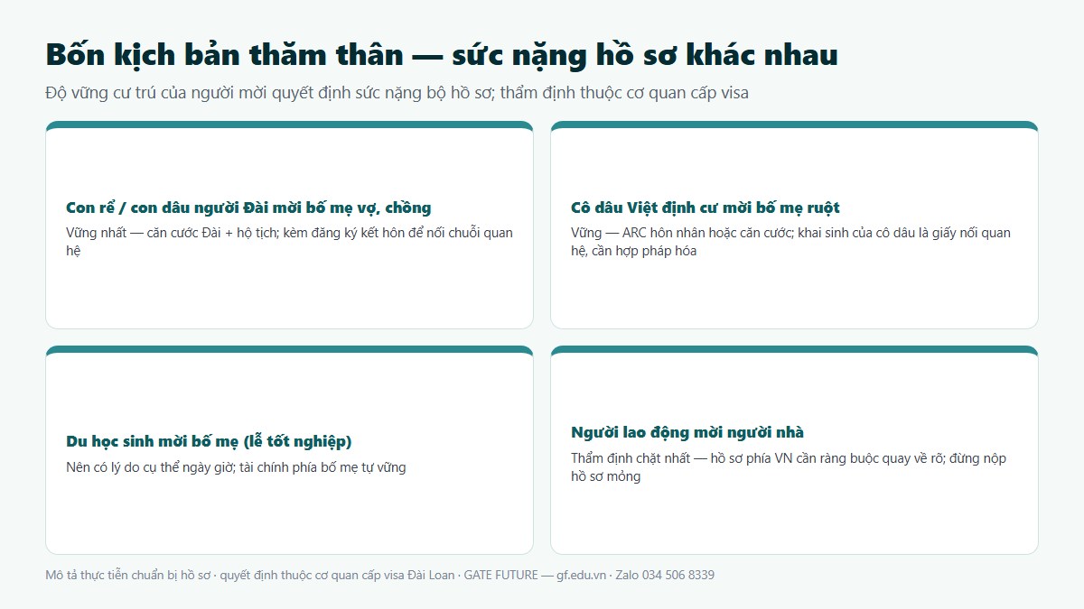gf tham than dai loan 03 bon kich ban Bốn kịch bản thăm thân Đài Loan phổ biến của gia đình Việt và sức nặng hồ sơ từng diện