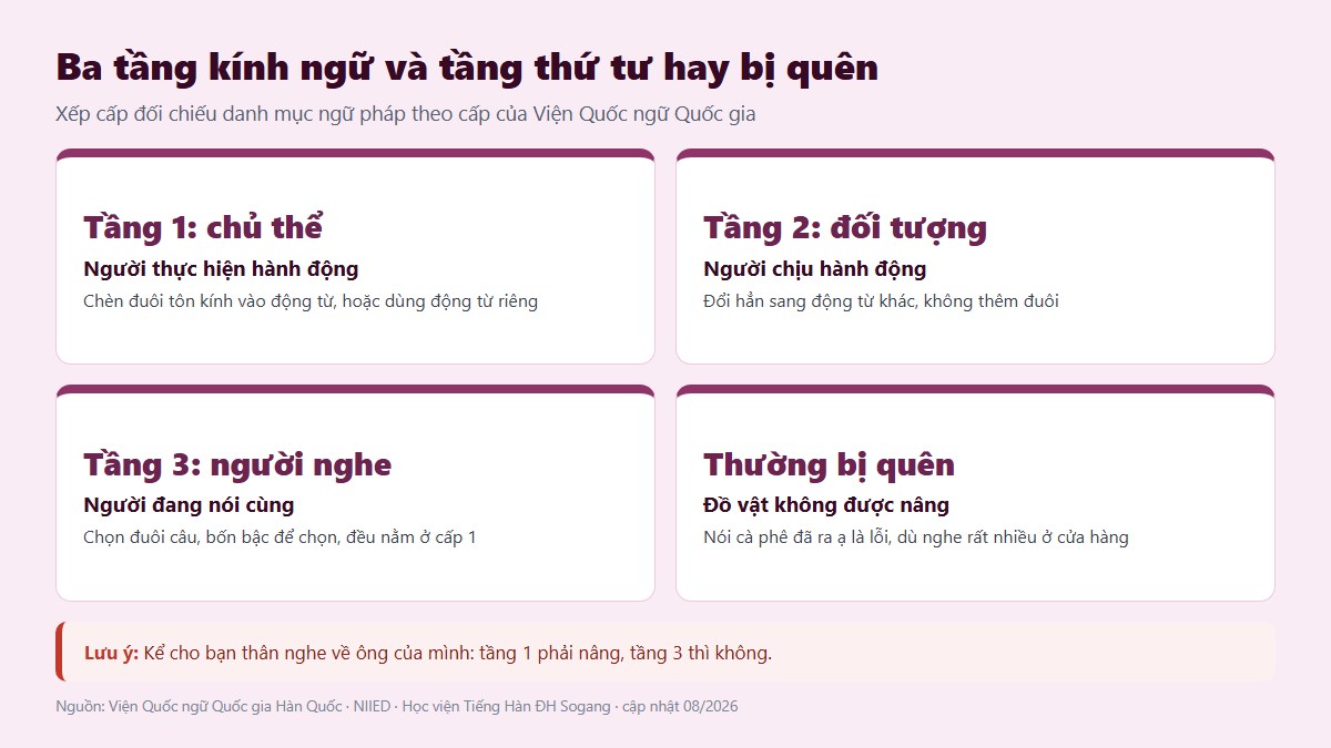 Ba tầng kính ngữ tiếng Hàn và tầng thứ tư hay bị quên là không nâng đồ vật