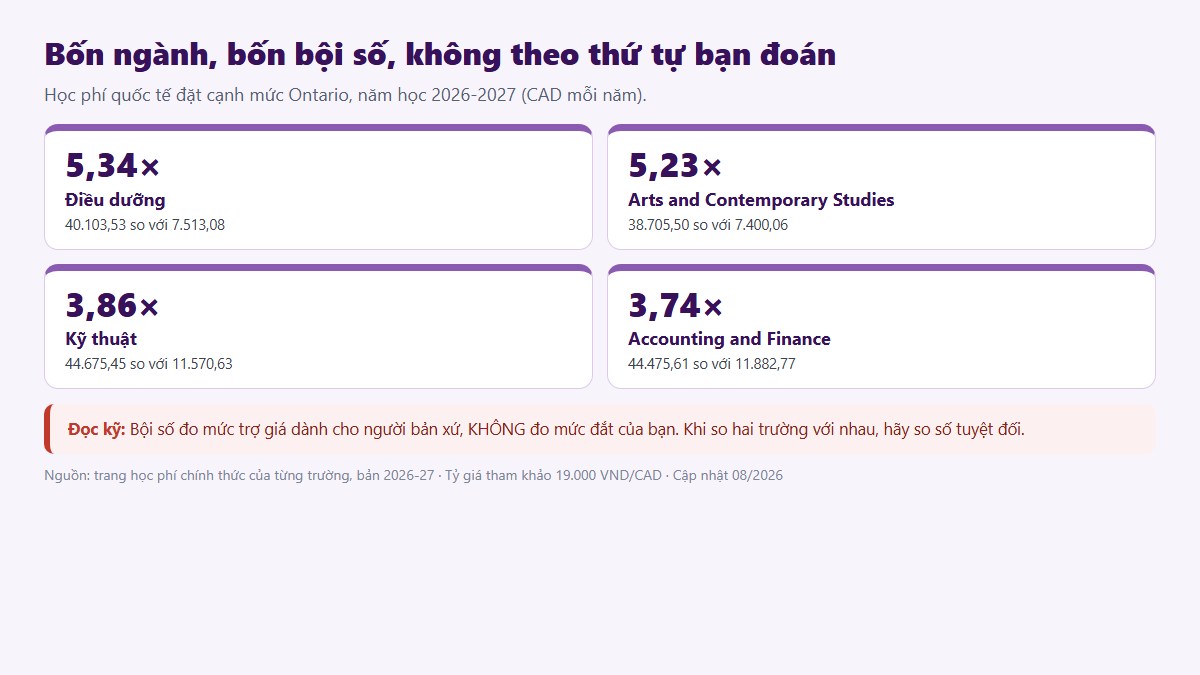 Toronto Metropolitan không cam kết học phí, cọc 2.000 CAD trước khi được cấp PAL, phạt trả chậm 16,08% mỗi năm