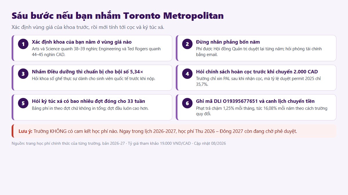 Sáu bước chuẩn bị nếu bạn nhắm Đại học Toronto Metropolitan — từ xác định vùng giá của khoa tới nộp cọc