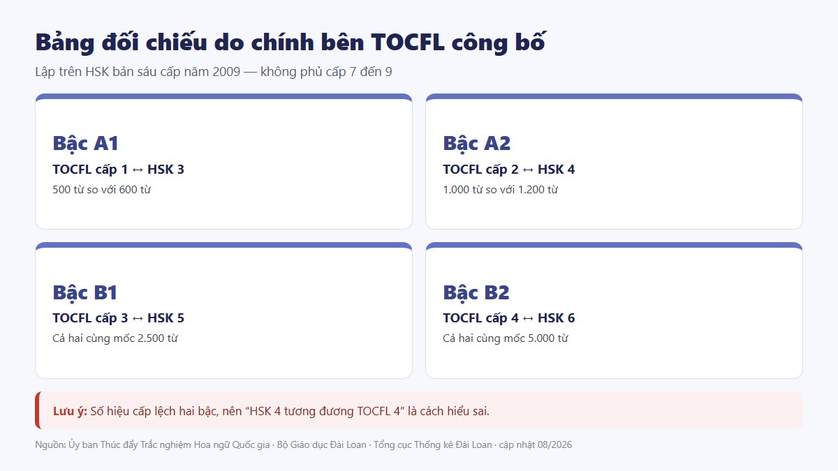 gf tocfl hay hsk 02 doi chieu cefr Bảng đối chiếu TOCFL, HSK và khung CEFR do bên TOCFL công bố