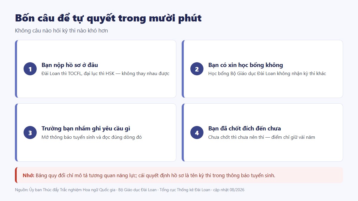 gf tocfl hay hsk 03 bon cau quyet Bốn câu hỏi để tự quyết nên thi TOCFL hay HSK