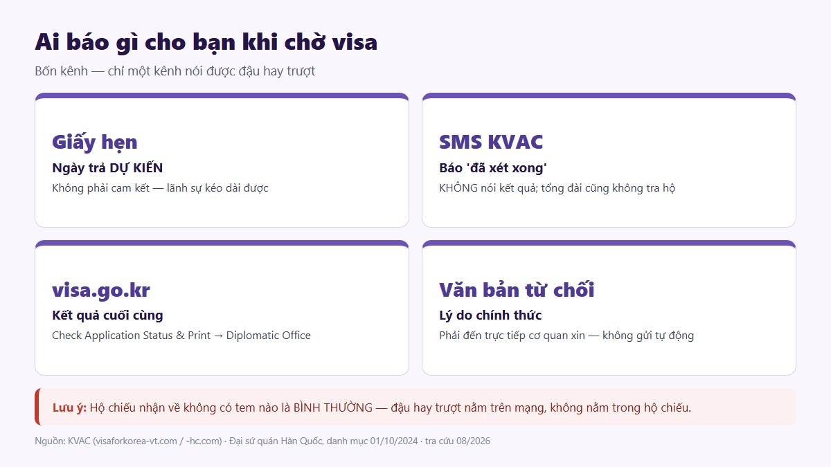 Bốn kênh thông tin khi chờ kết quả visa Hàn Quốc