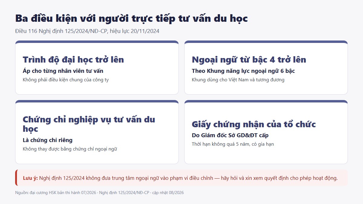 gf trung tam tieng trung 02 ba dieu kien Ba điều kiện với người trực tiếp tư vấn du học theo Nghị định 125/2024