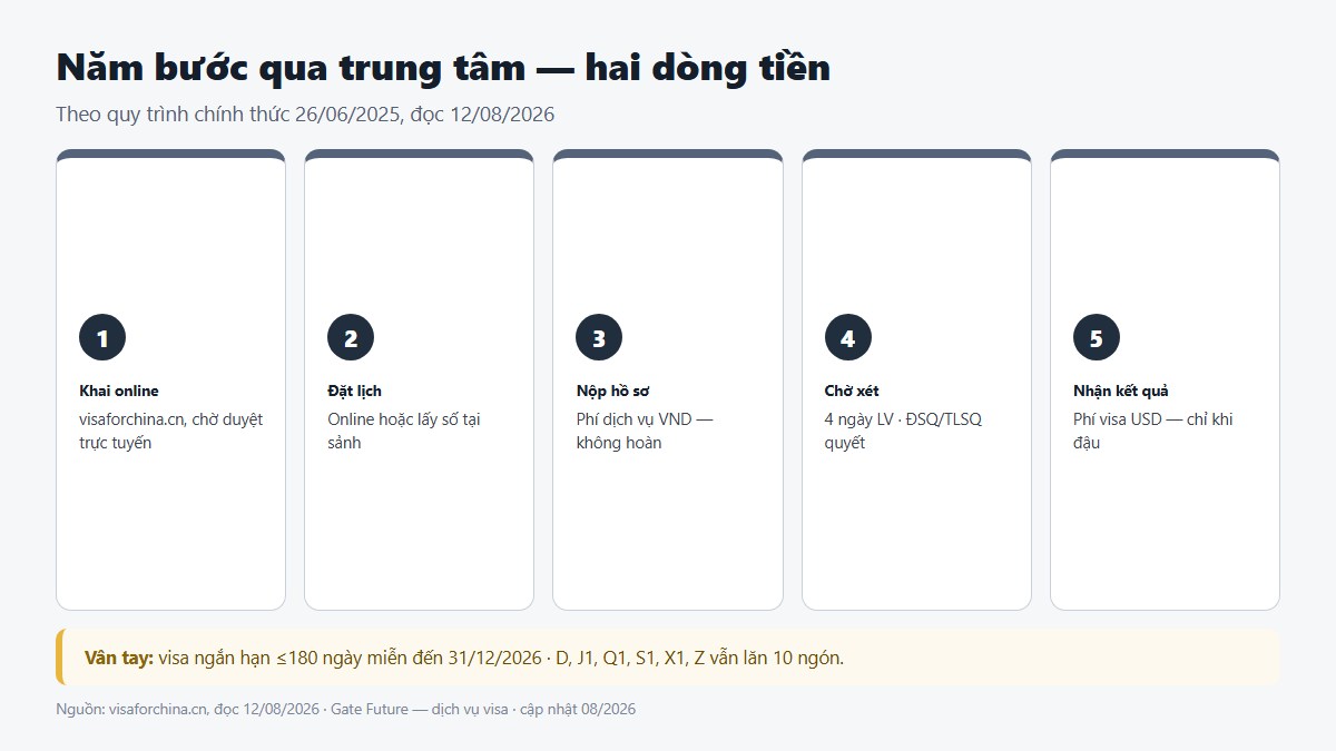 Quy trình 5 bước nộp hồ sơ visa Trung Quốc qua trung tâm CVASC