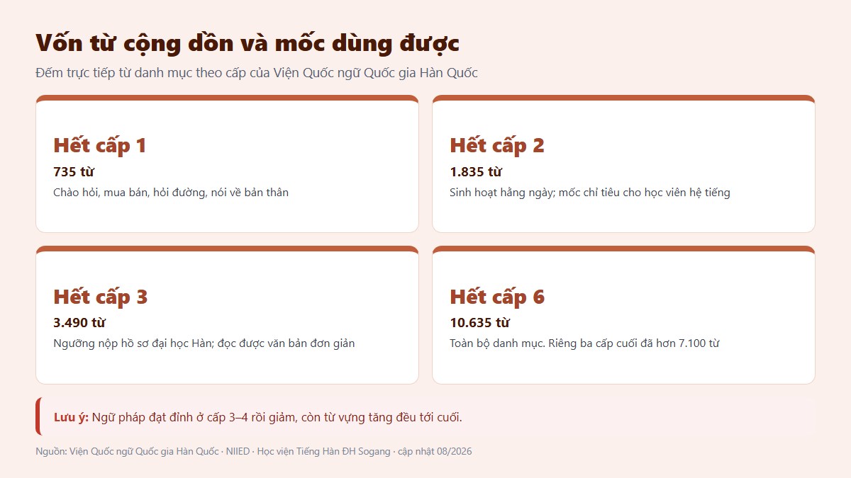 gf tu vung tieng han 02 von tu theo cap Bảng vốn từ tiếng Hàn cộng dồn theo cấp và mốc dùng được của từng cấp