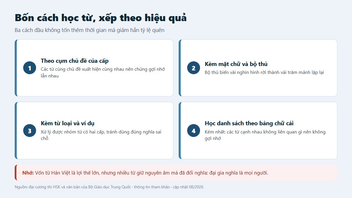 gf tu vung tieng trung 03 bon cach hoc tu Sơ đồ bốn cách học từ vựng tiếng Trung xếp theo hiệu quả thực tế