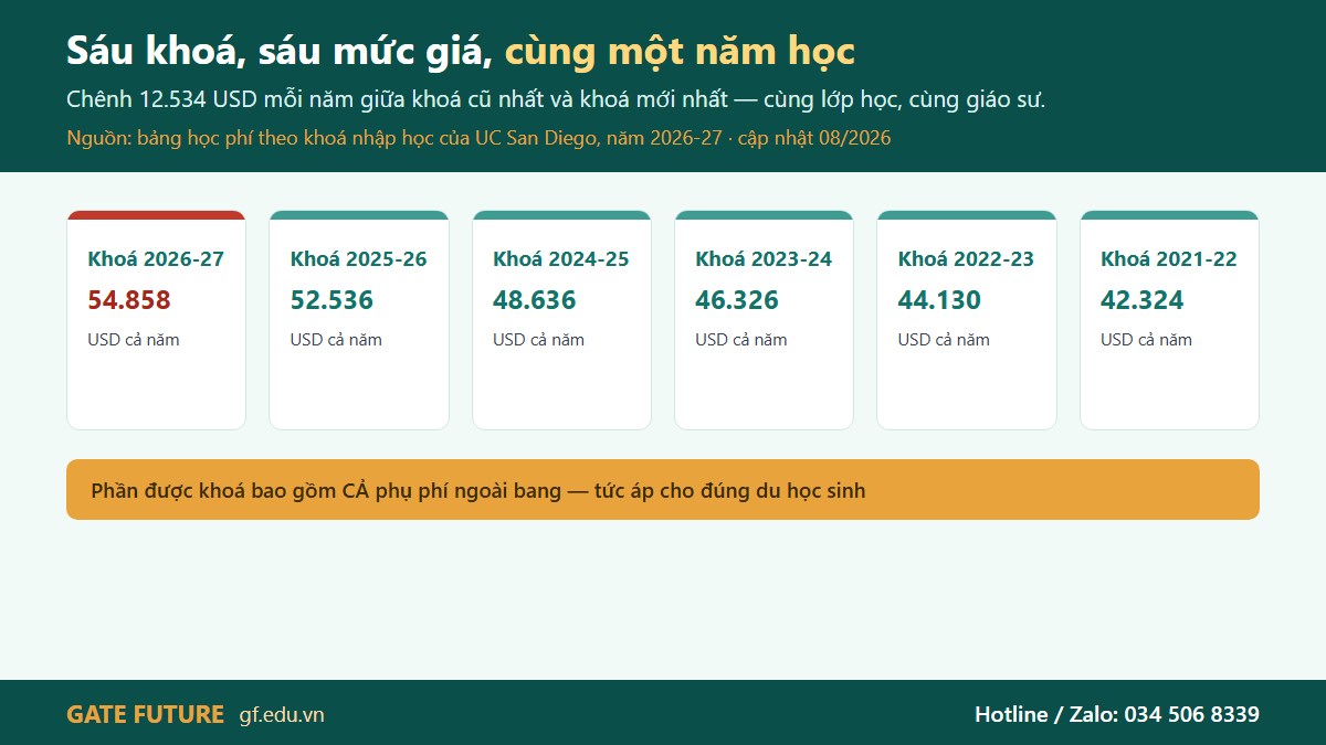 gf ucsd my 02 saukhoa Ba lớp tiền ở UC San Diego: phần hệ thống, phần campus và phần chỉ du học sinh phải trả