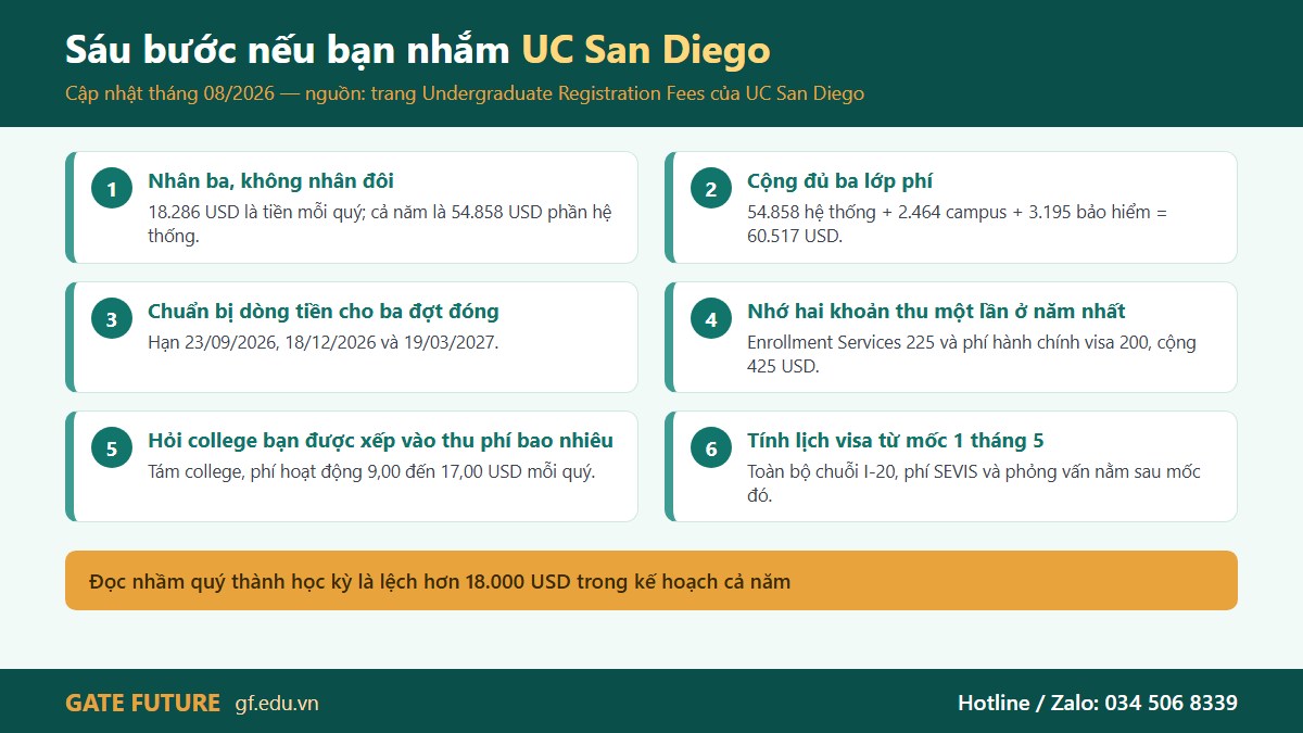 gf ucsd my 03 6buoc Sáu bước nếu bạn nhắm Đại học California San Diego — bước một tránh sai số hơn 18.000 USD