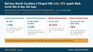 Đại học North Carolina ở Chapel Hill năm 2026-27 với trần 18% cho lớp tân sinh viên mùa thu