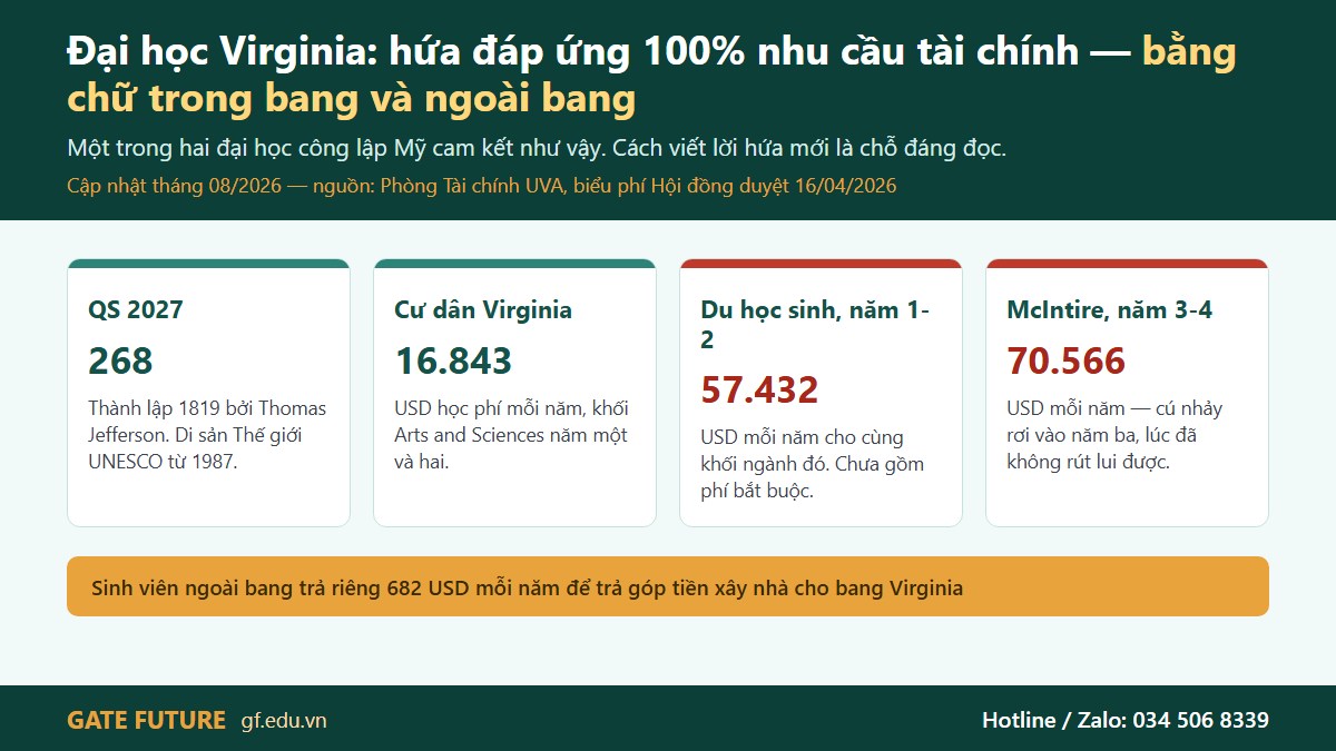 Đại học Virginia 2026-27 và lời hứa đáp ứng 100% nhu cầu tài chính viết theo khung trong bang, ngoài bang