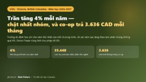 Đại học Victoria 2026-2027 — trần tăng học phí 4% mỗi năm và chương trình co-op trả 3.636 CAD mỗi tháng