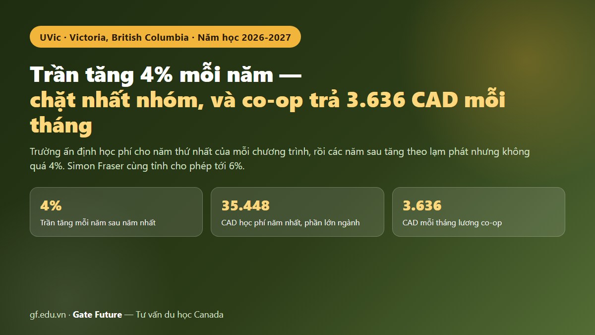 gf uvic canada 01 hero Đại học Victoria 2026-2027 — trần tăng học phí 4% mỗi năm và chương trình co-op trả 3.636 CAD mỗi tháng