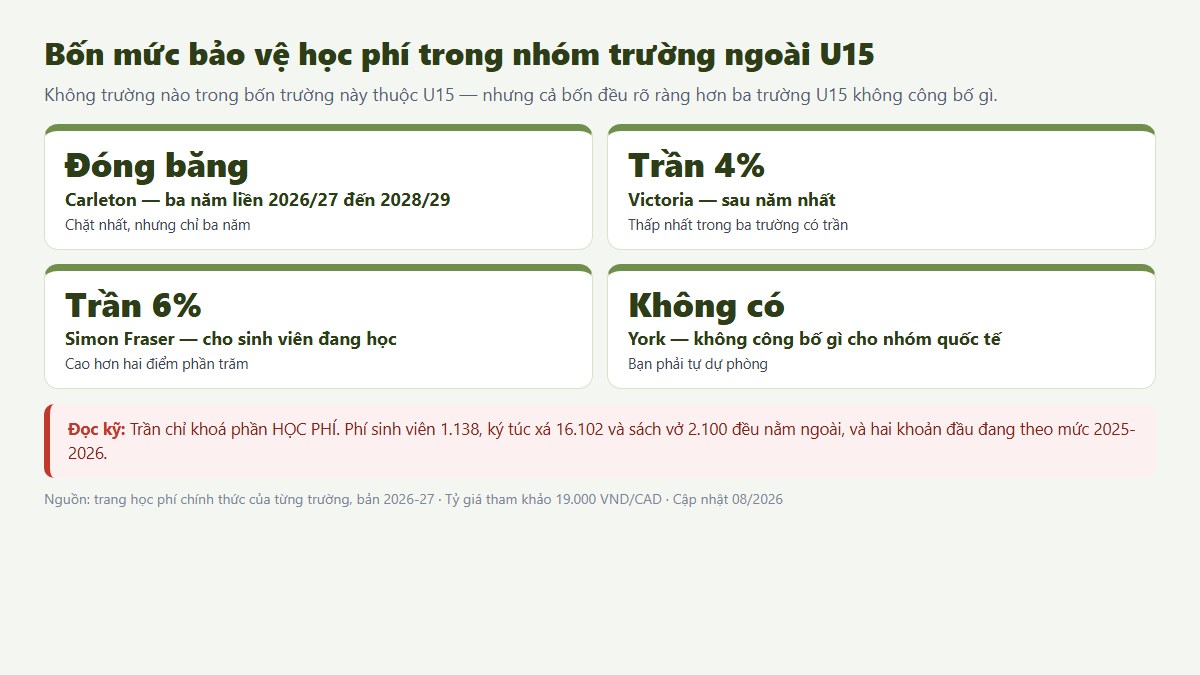 gf uvic canada 02 tran4 Bốn mức bảo vệ học phí trong nhóm trường ngoài U15, từ đóng băng ba năm tới không công bố gì