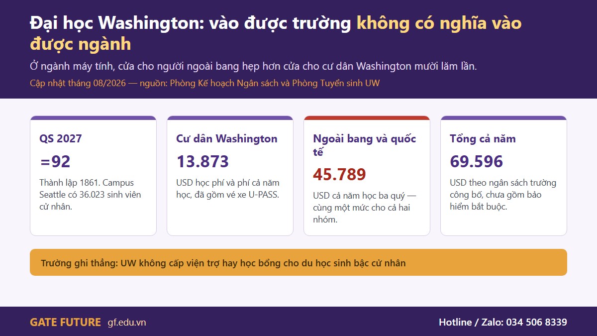 Đại học Washington campus Seattle năm 2026-27: học phí theo quý và tổng chi phí cả năm của du học sinh