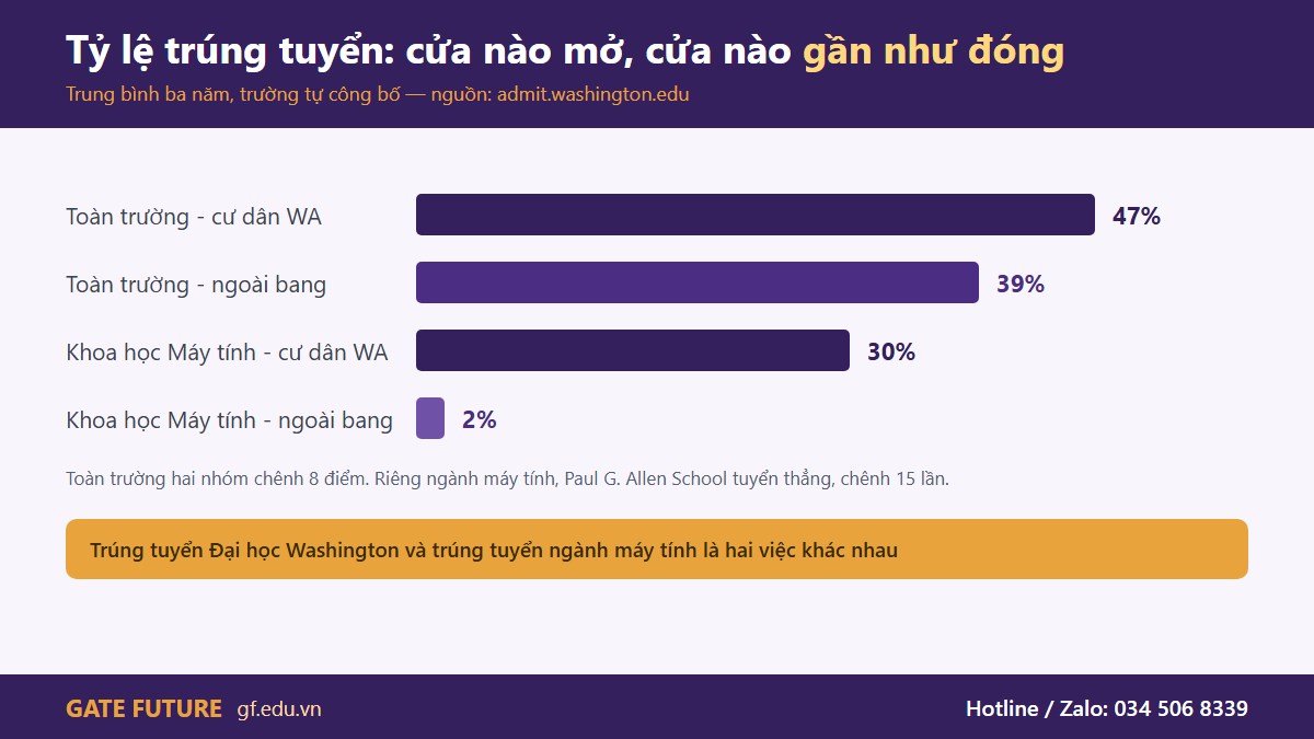 Ba cửa học bổng của Đại học Washington đều có dòng loại trừ du học sinh visa F-1