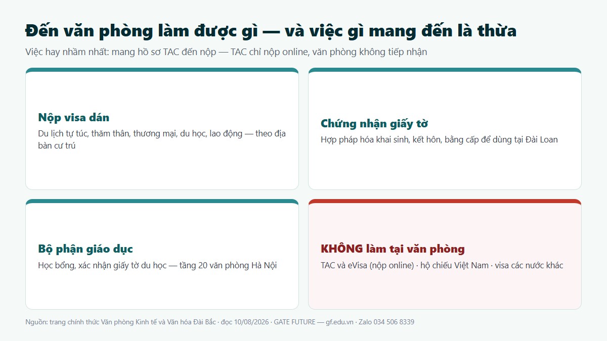 gf van phong dai bac 03 lam duoc gi Phân vùng nộp hồ sơ visa Đài Loan: từ Huế trở ra nộp Hà Nội, từ Đà Nẵng trở vào nộp TP.HCM