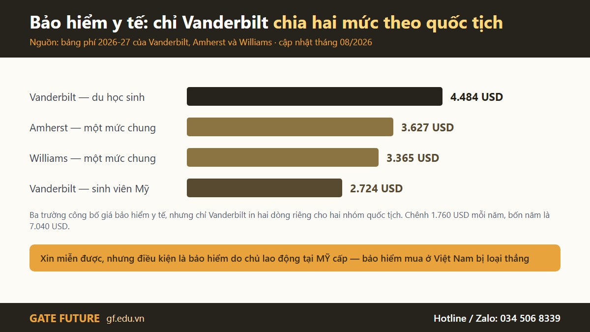 Ba con số quyết định ngân sách Vanderbilt: bảo hiểm quốc tế, dải viện trợ và mốc bắt buộc SAT