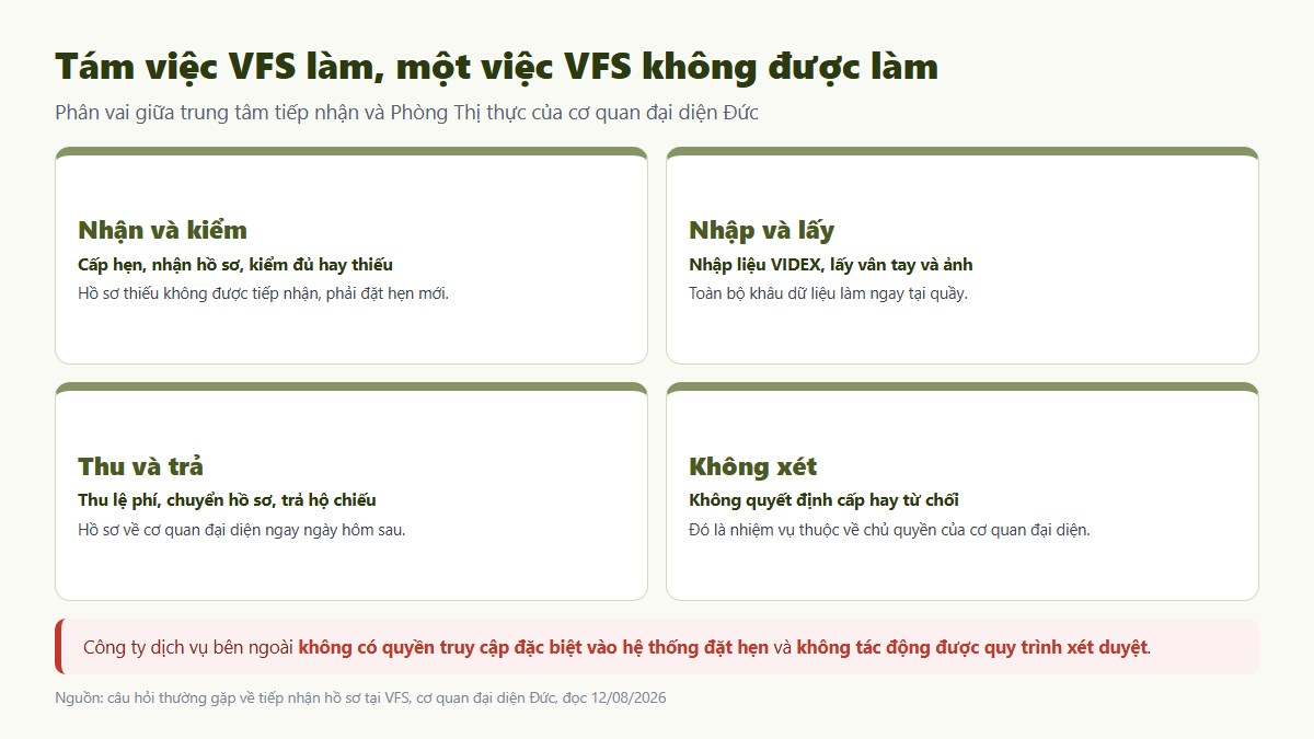Tám việc VFS Global làm và việc duy nhất VFS không được làm là xét duyệt