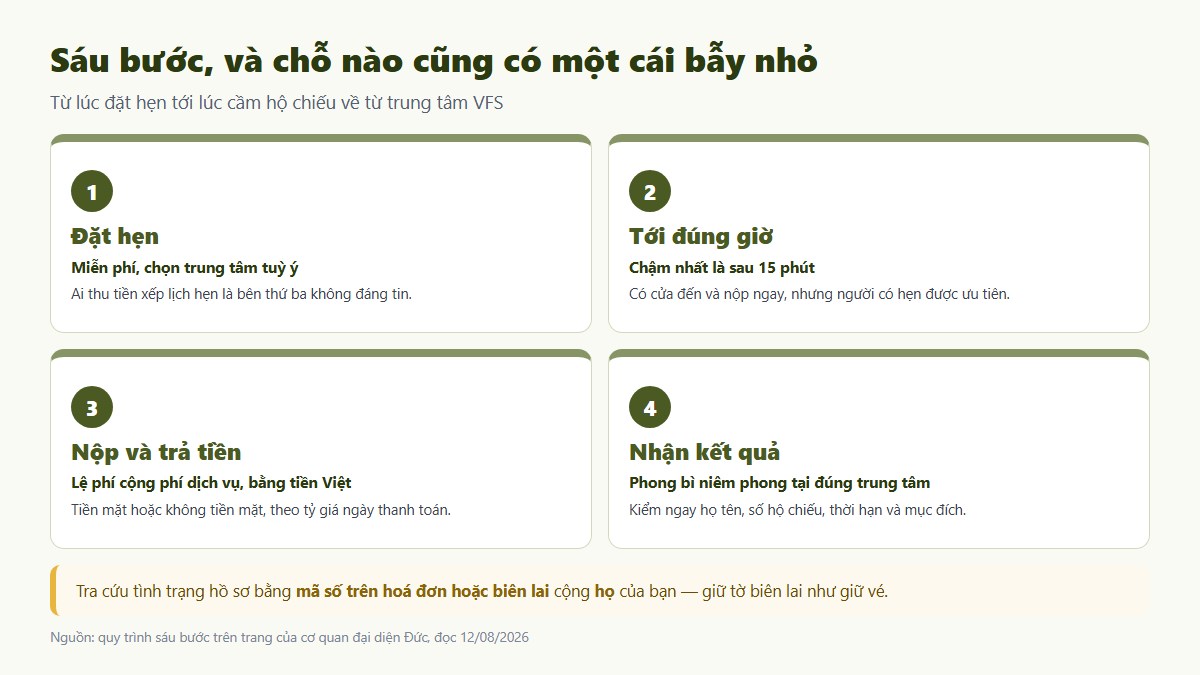 Sáu bước nộp hồ sơ visa Đức tại trung tâm VFS và cách tra cứu kết quả