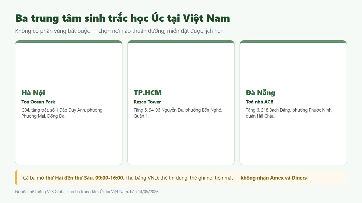 Phân vai giữa ImmiAccount, trung tâm VFS và Bộ Nội vụ Úc