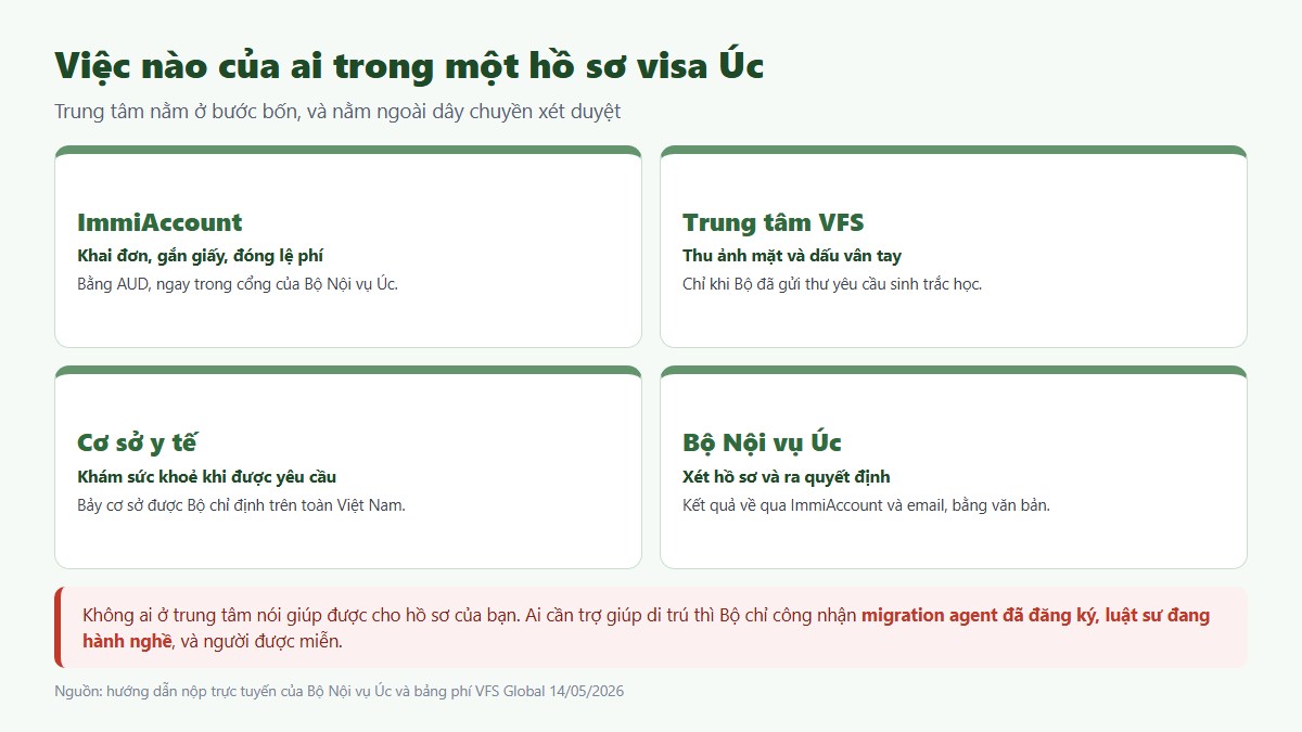 Ba nhầm lẫn hay gặp về VFS Úc và cách hiểu đúng