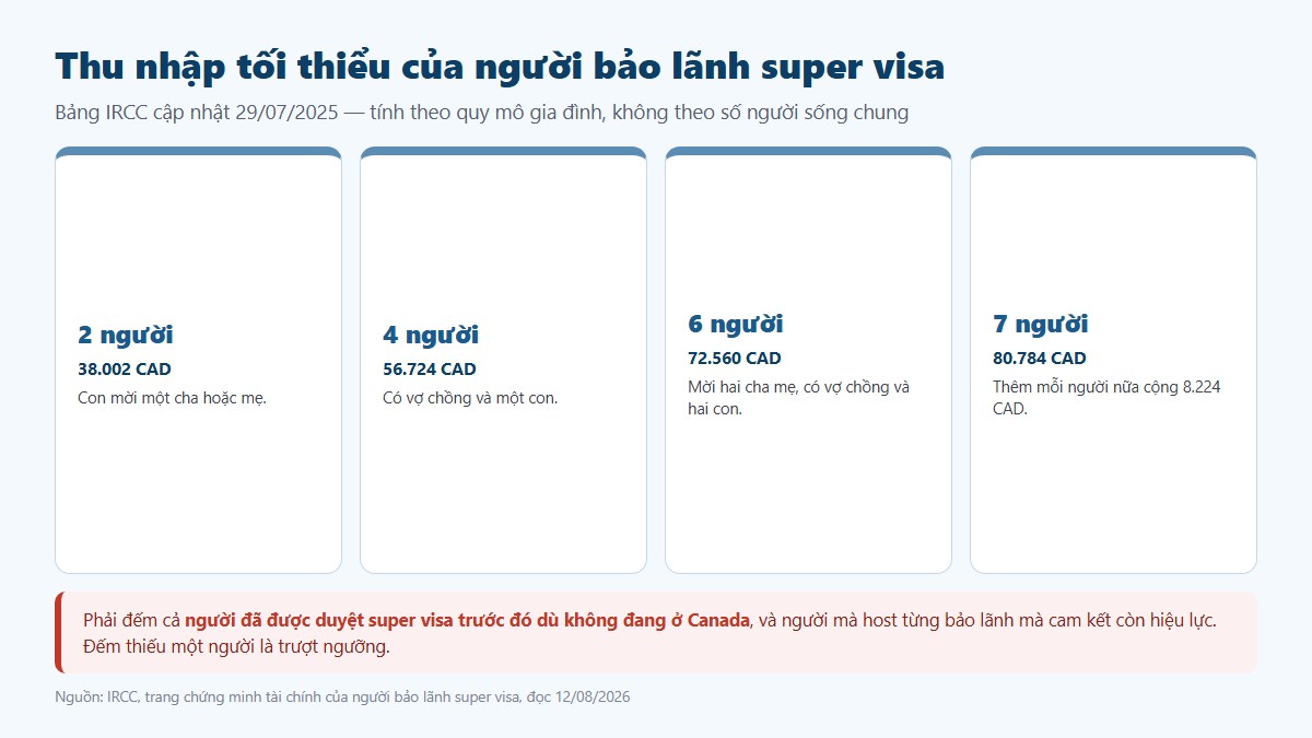 Bảng thu nhập tối thiểu của người bảo lãnh super visa Canada