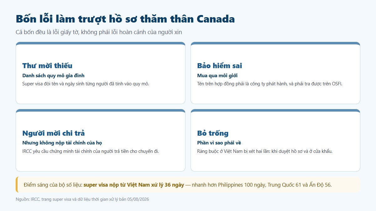 Bốn lỗi làm trượt hồ sơ visa thăm thân Canada