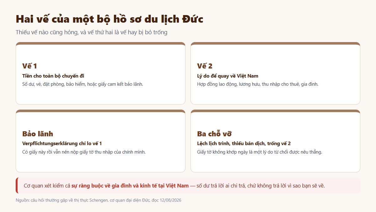 Hai vế của hồ sơ visa du lịch Đức: tiền cho chuyến đi và lý do quay về