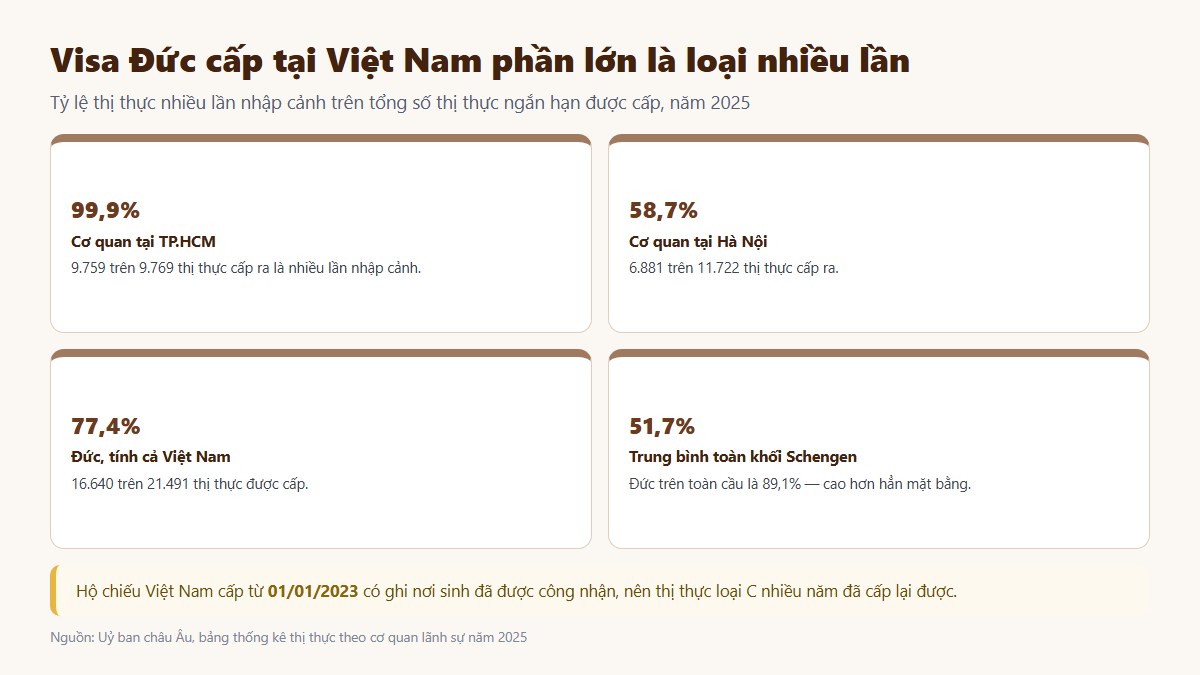 Tỷ lệ visa Đức nhiều lần nhập cảnh cấp tại Việt Nam năm 2025