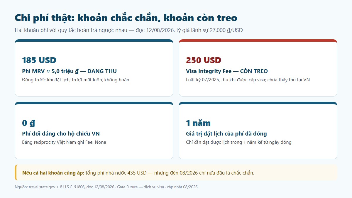 gf visa du lich my 03 chi phi that 1 Chi phí thật xin visa du lịch Mỹ: 185 USD chắc chắn và 250 USD còn treo