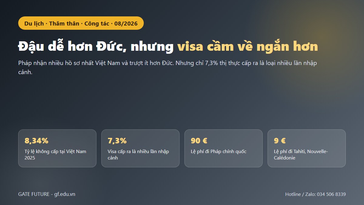 Visa du lịch Pháp: tỷ lệ đậu cao hơn Đức nhưng ít khi được cấp nhiều lần nhập cảnh