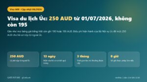 Visa du lịch Úc subclass 600 với lệ phí 250 AUD và thời gian xử lý