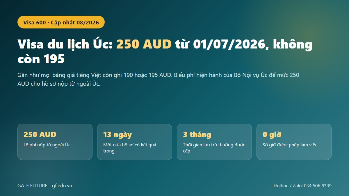 gf visa du lich uc 01 hero Visa du lịch Úc subclass 600 với lệ phí 250 AUD và thời gian xử lý