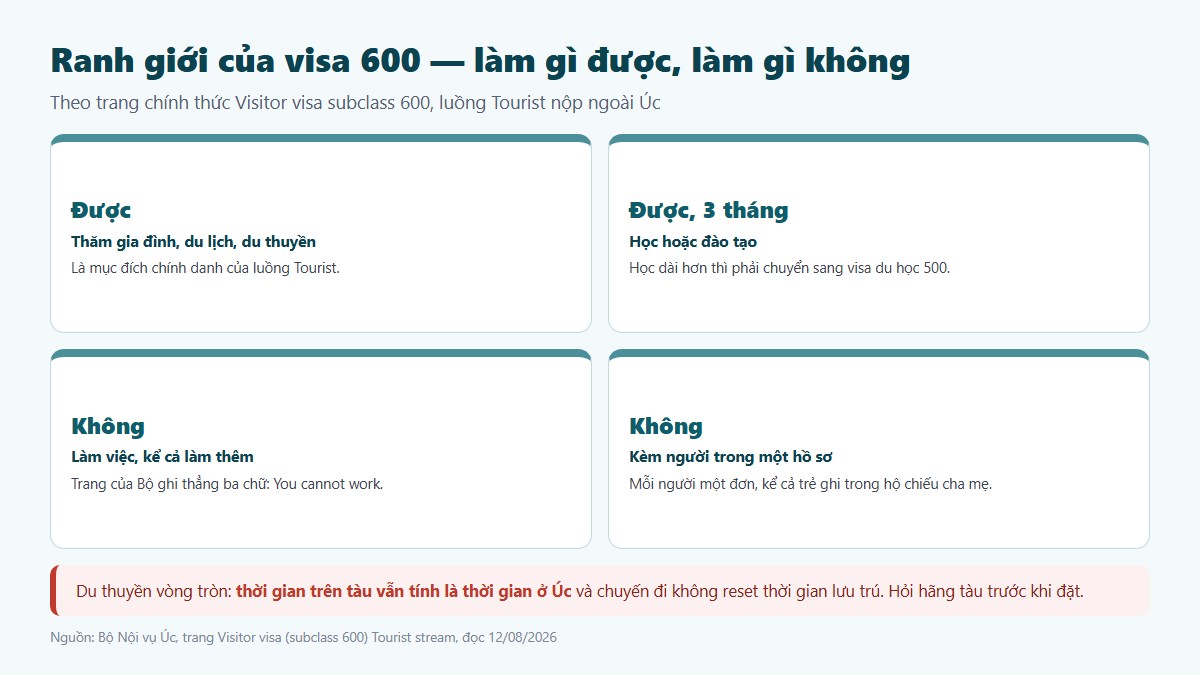 gf visa du lich uc 02 ranh gioi visa 600 Ranh giới của visa du lịch Úc: được học 3 tháng, cấm làm việc