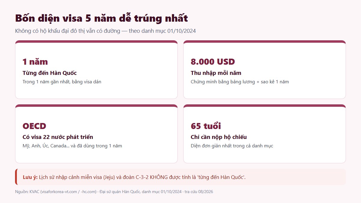 gf visa han 5 nam 02 bon dien Bốn diện visa Hàn Quốc nhiều lần 5 năm dễ trúng nhất