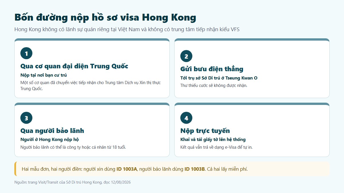 gf visa hong kong 03 bon duong nop Bốn đường nộp hồ sơ visa Hong Kong từ Việt Nam khi không có trung tâm tiếp nhận
