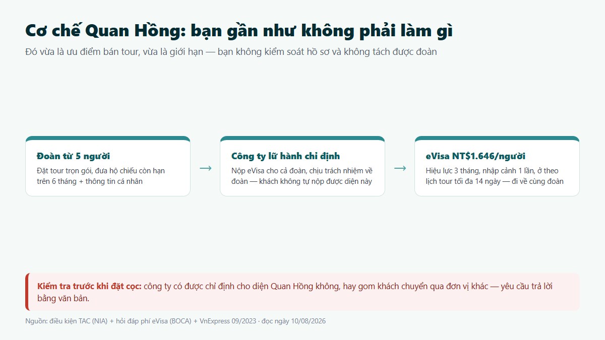 gf visa quan hong 02 co che doan Cơ chế visa Quan Hồng trong một bảng: ai nộp, phí, hiệu lực và ràng buộc theo đoàn