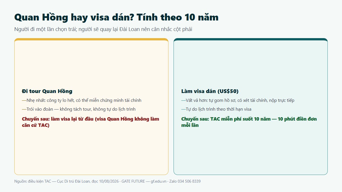 gf visa quan hong 03 quan hong vs visa dan So sánh visa Quan Hồng và visa dán theo vòng đời 10 năm với quyền TAC