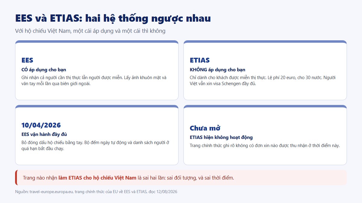EES và ETIAS là hai hệ thống ngược nhau đối với người mang hộ chiếu Việt Nam