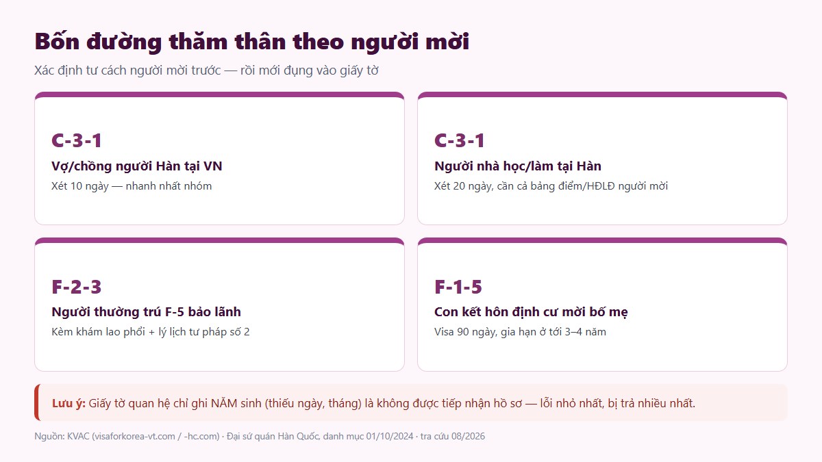 gf visa tham than han 02 bon duong So sánh bốn diện visa thăm thân Hàn Quốc C-3-1 F-2-3 F-1-5