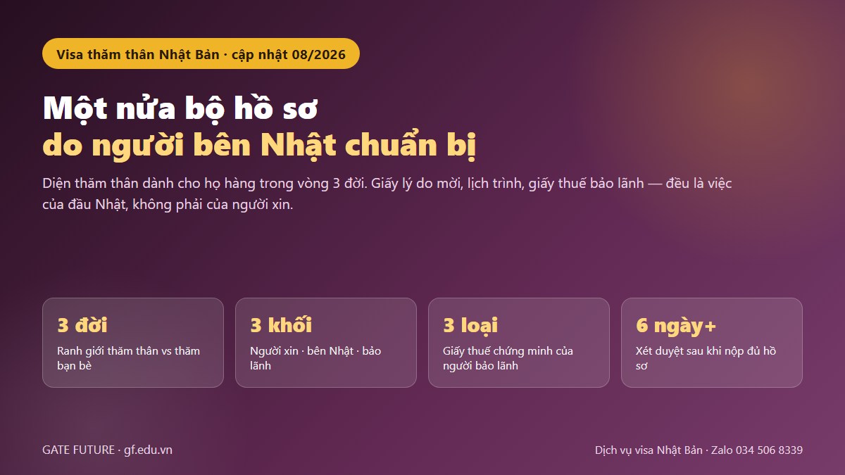 Visa thăm thân Nhật Bản: một nửa bộ hồ sơ do người bên Nhật chuẩn bị